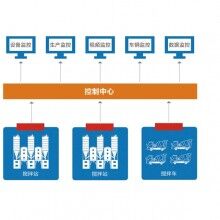 萬物拌合站監控系統、拌合站監控、混凝土拌合站監控系統